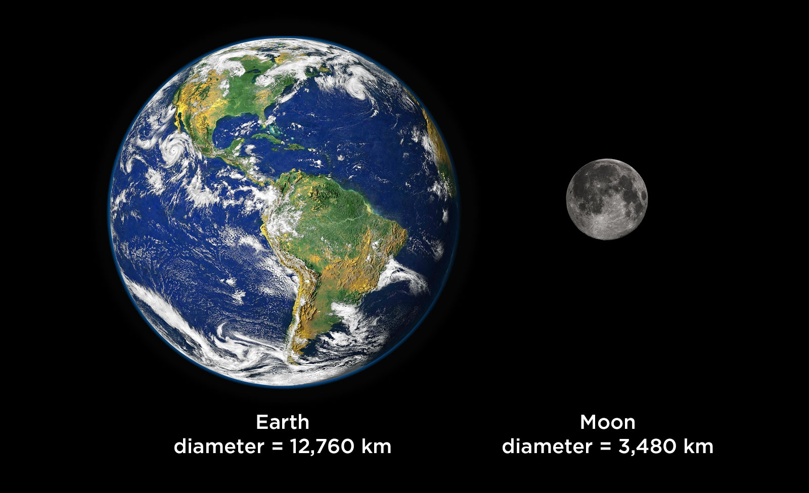 Earth And Moon To Scale