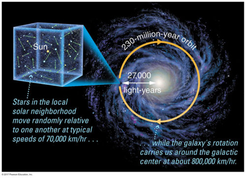 1.3.2 How is our solar system moving in the Milky Way Galaxy? – Earth ...