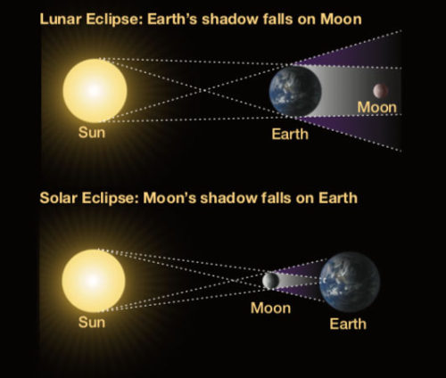 2.3.4 What are eclipses? – Earth & Space Science