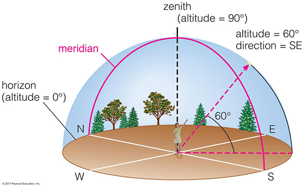 How Can We Describe The Location Of An Object In The Local Sky