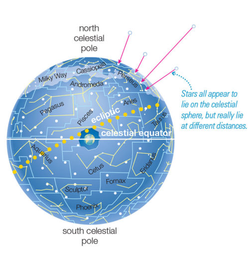 2.1.2 What is the celestial sphere? – Earth & Space Science