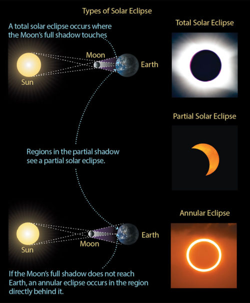 2.3.4 What are eclipses? – Earth & Space Science