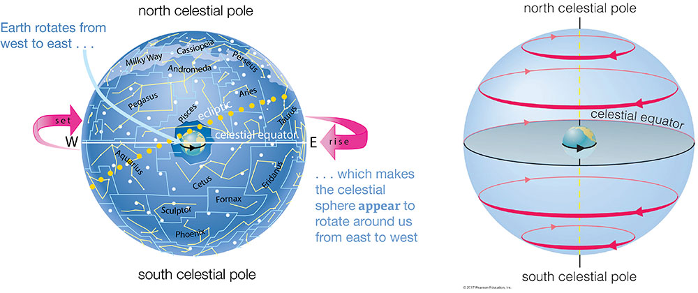 2-1-3-why-do-stars-rise-and-set-earth-space-science