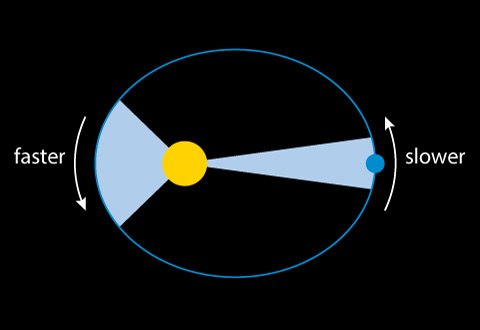 Kepler 2nd law
