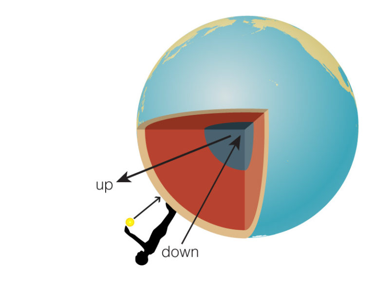 3.4.2 How does gravity hold us to the ground and make objects fall