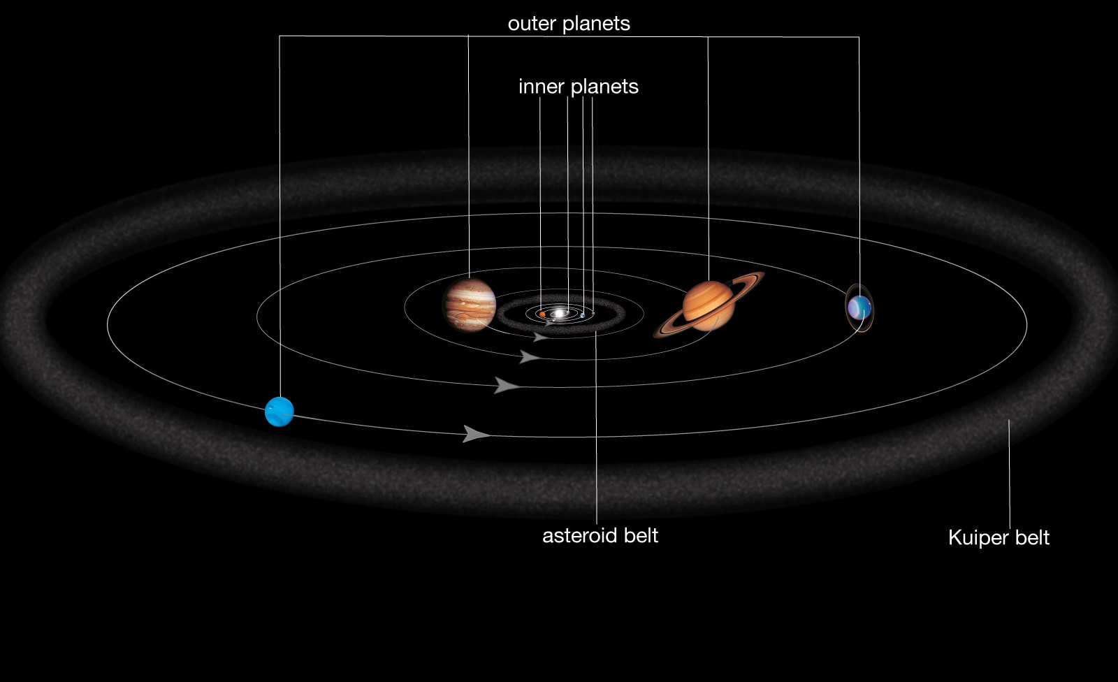outer planets the solar system jupiter saturn uranus neptune and figures of