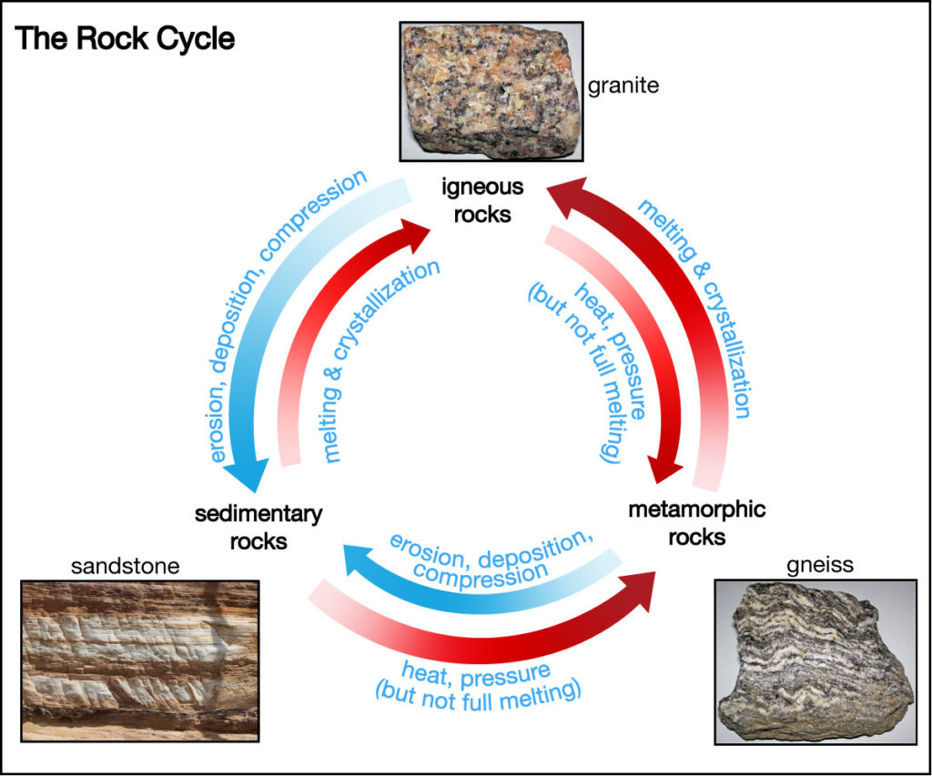 5.1.1 How do rocks form? – Earth & Space Science