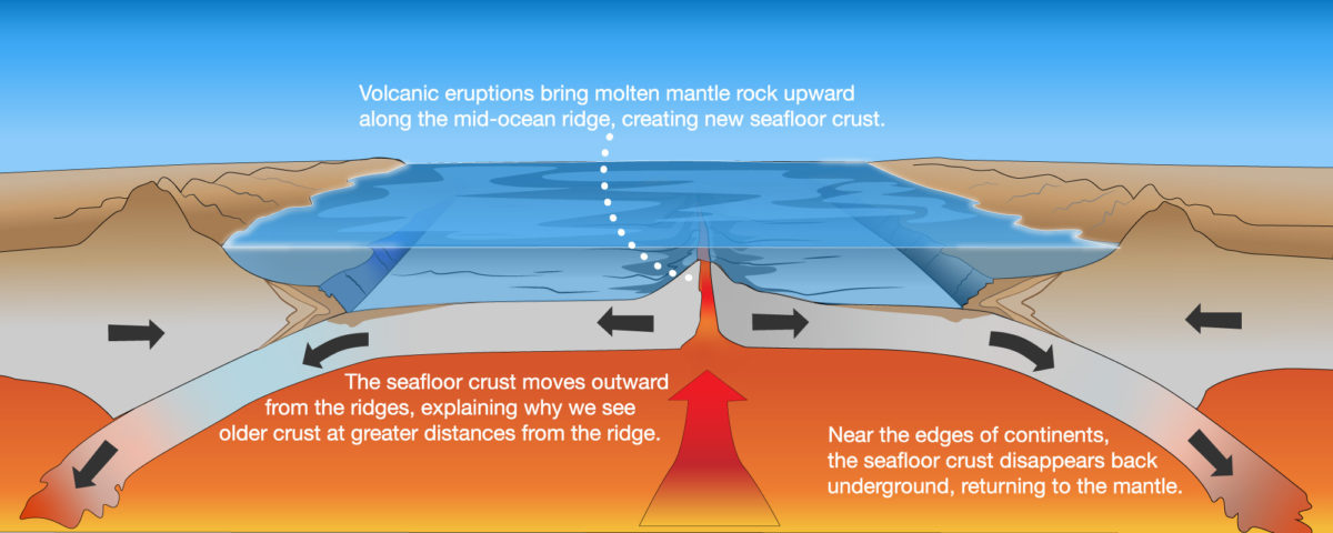 5.3.1 What evidence led to the idea that continents move? – Earth ...