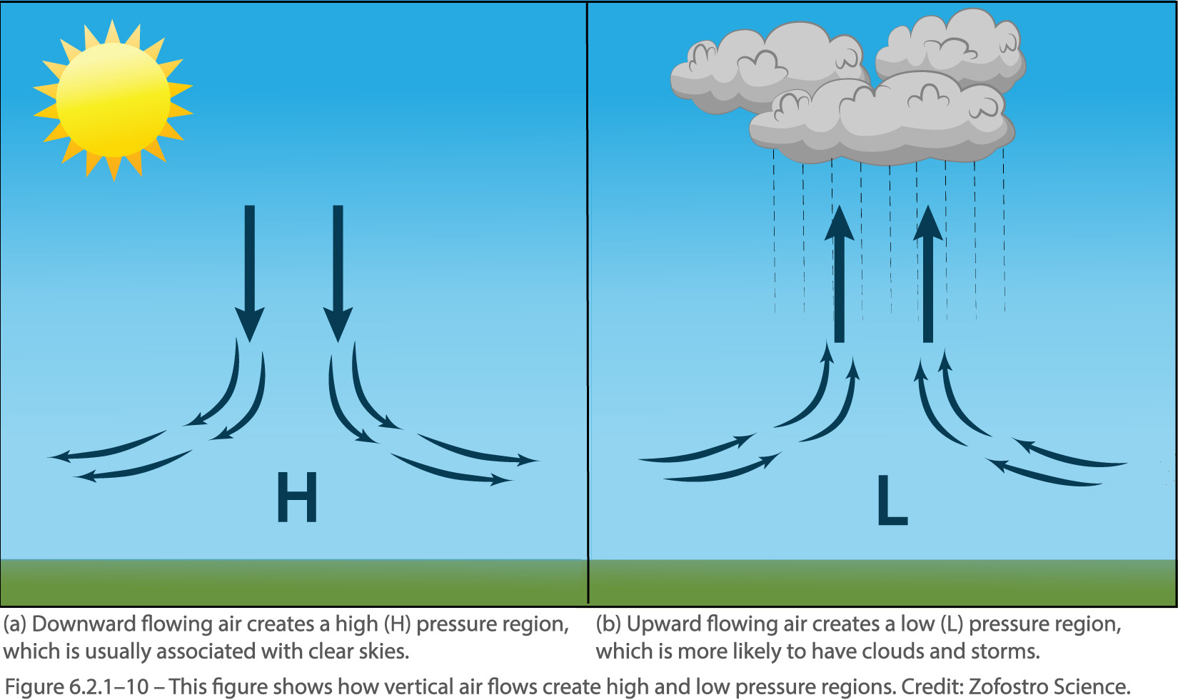 high low pressure diagram