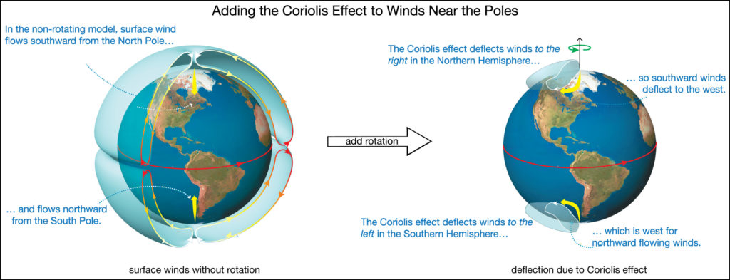 6.2.2 What is the general pattern of winds on Earth? – Earth & Space ...