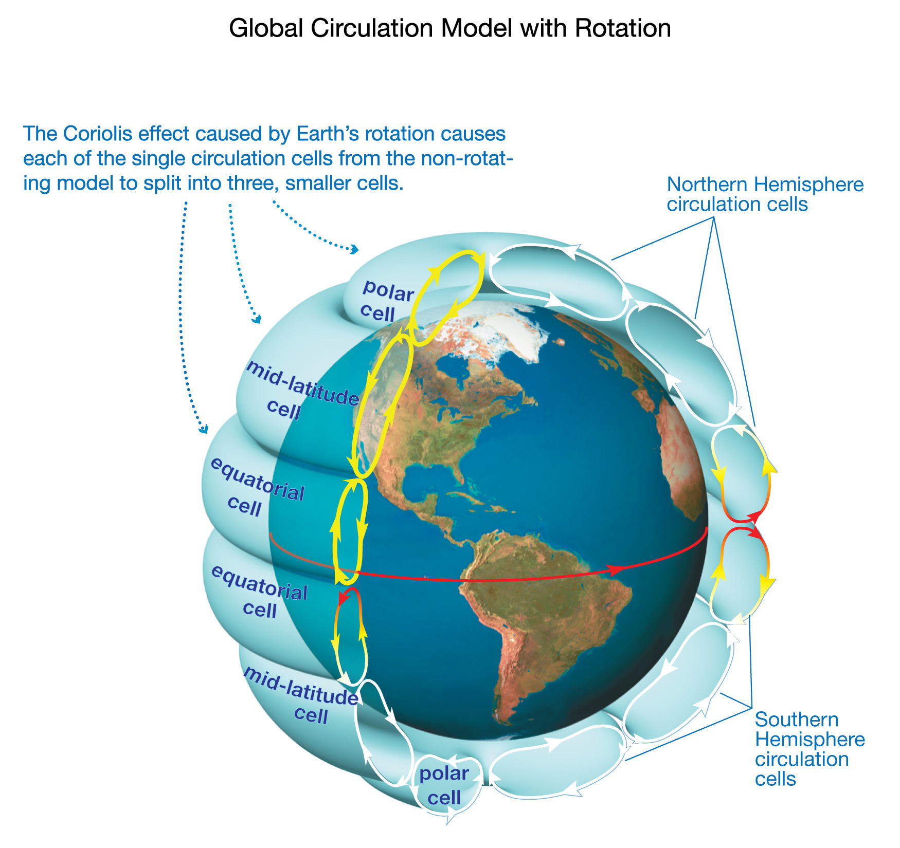 global circulation model with rotation